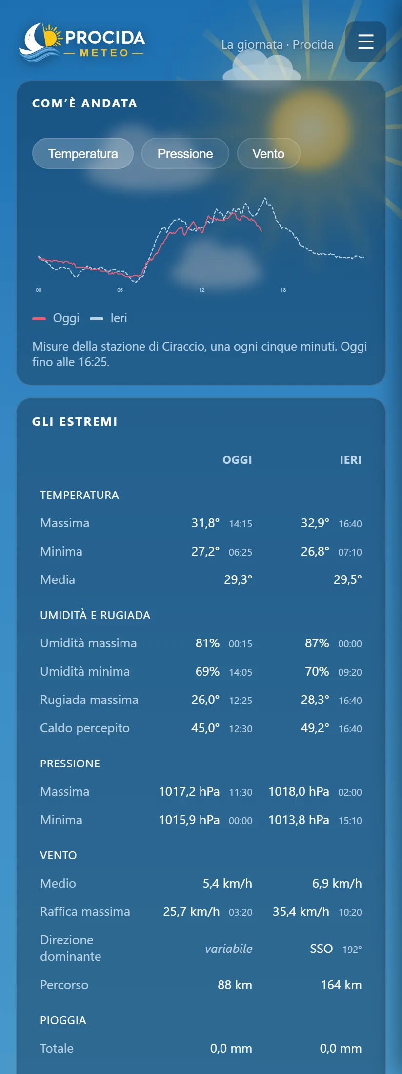 La pagina della giornata di Procida Meteo, con grafici, estremi e rosa dei venti