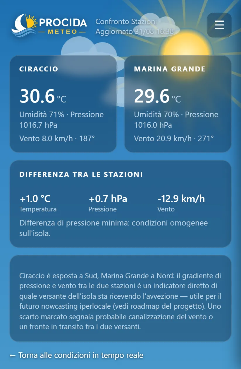 Il confronto tra le due stazioni meteo di Procida